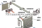 汽车冷凝器原理-汽车冷凝器原理图