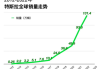 特斯拉累计全球销量-特斯拉今年全球销售量