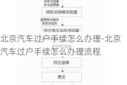 北京汽车过户手续怎么办理-北京汽车过户手续怎么办理流程