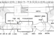 汽车风洞从结构上划分为-汽车风洞从结构上划分为