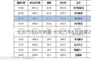 长安汽车6月销量-长安汽车6月销量2024