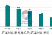 汽车制动器发展趋势-汽车制动器国内外现状