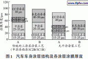 汽车底漆成分是什么,汽车底漆成分