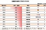 全球五大汽车集团排名-全球五大汽车厂商旗下