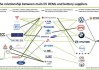 国外汽车企业-国外汽车产业链