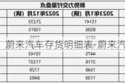 蔚来汽车存货明细表-蔚来汽车产销快报