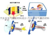 汽车安全气囊的材料成分-汽车安全气囊的材料