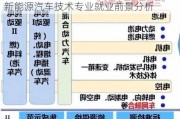 新能源汽车技术就业方向及前景怎么样,新能源汽车技术专业就业前景分析