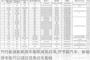 节约能源新能源车船税减免目录,对节能汽车、新能源车船可以减征或免征车船税