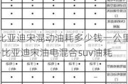 比亚迪宋混动油耗多少钱一公里-比亚迪宋油电混合suv油耗