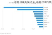 极氪001真实销量_极氪001销售数据