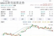 马斯克发文让特斯拉市值蒸发140亿-特斯拉ceo马斯克股票走势