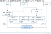 理想汽车最新股权结构-理想汽车持股比例