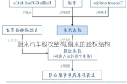 蔚来汽车股权结构,蔚来的股权结构