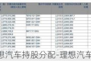 理想汽车持股分配-理想汽车股票分红记录