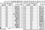 台州汽车保有量排名-台州汽车保有量排名前十