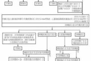 汽车安全气囊检测控制系统设计-安全气囊系统故障检测流程