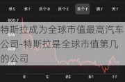 特斯拉成为全球市值最高汽车公司-特斯拉是全球市值第几的公司