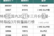 特斯拉国内2021年三月份销量-特斯拉3月销量排行榜