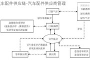 汽车配件供应链-汽车配件供应商管理