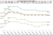 特斯拉价格策略分析-特斯拉价格变动曲线分析