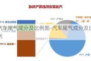 汽车尾气成分及比例图-汽车尾气成分及比例