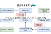 汽车购买上牌流程图-汽车购买上牌流程