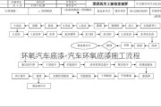 环氧汽车底漆-汽车环氧底漆施工流程