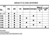 福瑞迪保养周期表-福瑞迪汽车保养常识