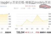 特斯拉model y 历史价格-特斯拉modely历史价格走势