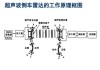 汽车倒车雷达系统的功用-汽车倒车雷达系统工作原理