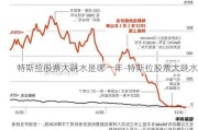 特斯拉股票大跳水是哪一年-特斯拉股票大跳水