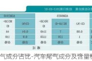 汽车尾气成分占比-汽车尾气成分及含量标准