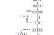 汽车购买流程图-汽车购买流程及手续