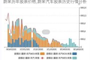 蔚来历年股票价格,蔚来汽车股票历史行情分析