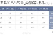 极氪001搭载的电池容量_极氪001电耗