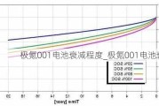 极氪001电池衰减程度_极氪001电池衰减