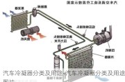 汽车冷凝器分类及用途-汽车冷凝器分类及用途图片