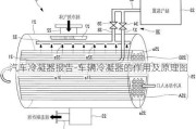 汽车冷凝器报告-车辆冷凝器的作用及原理图