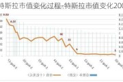 特斯拉市值变化过程-特斯拉市值变化2008