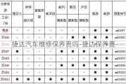 捷达汽车维修保养贵吗-捷达保养费