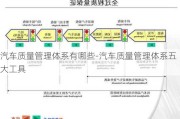 汽车质量管理体系有哪些-汽车质量管理体系五大工具