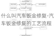 什么叫汽车钣金修复-汽车钣金修复的工艺流程