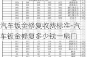 汽车钣金修复收费标准-汽车钣金修复多少钱一扇门