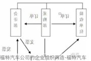 福特汽车公司的企业组织再造-福特汽车公司企业流程再造