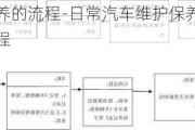 汽车维护保养的流程-日常汽车维护保养的各项内容及维护的流程