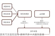 蔚来汽车股权结构-蔚来汽车十大股东是谁