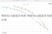 特斯拉v3超级充电桩-特斯拉v3超级充电桩功率