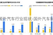 国外汽车行业现状-国外汽车制造行业现状