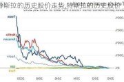 特斯拉的历史股价走势,特斯拉的历史股价